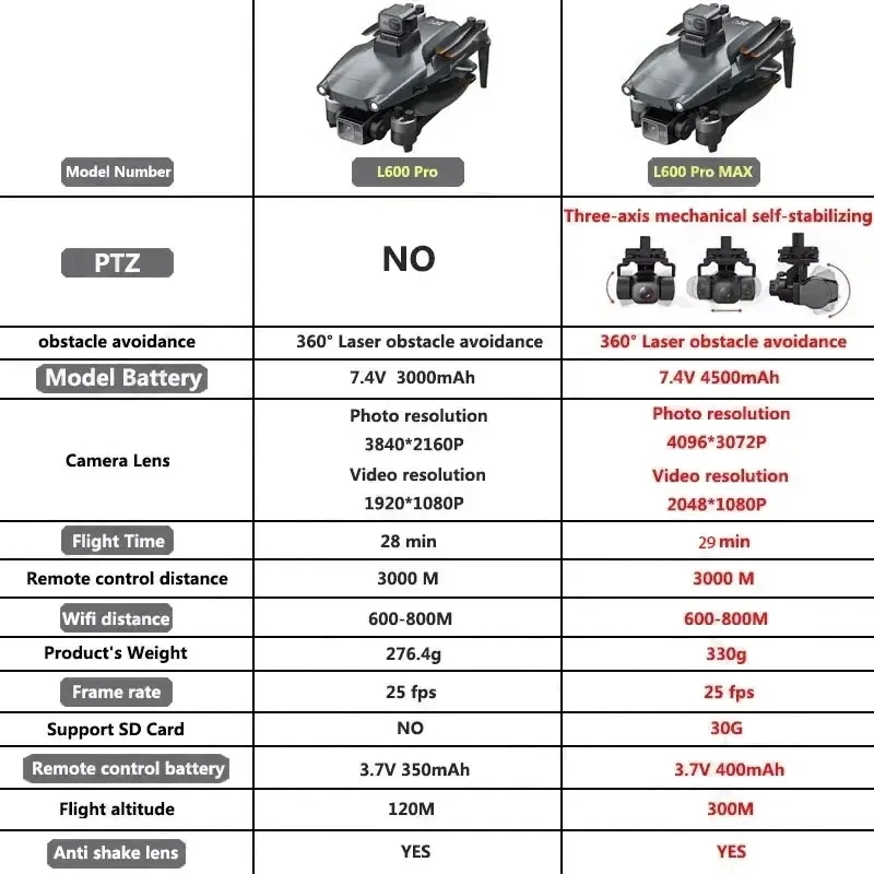 L600 PRO MAX GPS Drone Profess - Drone Gimbal Case recensie en prijs